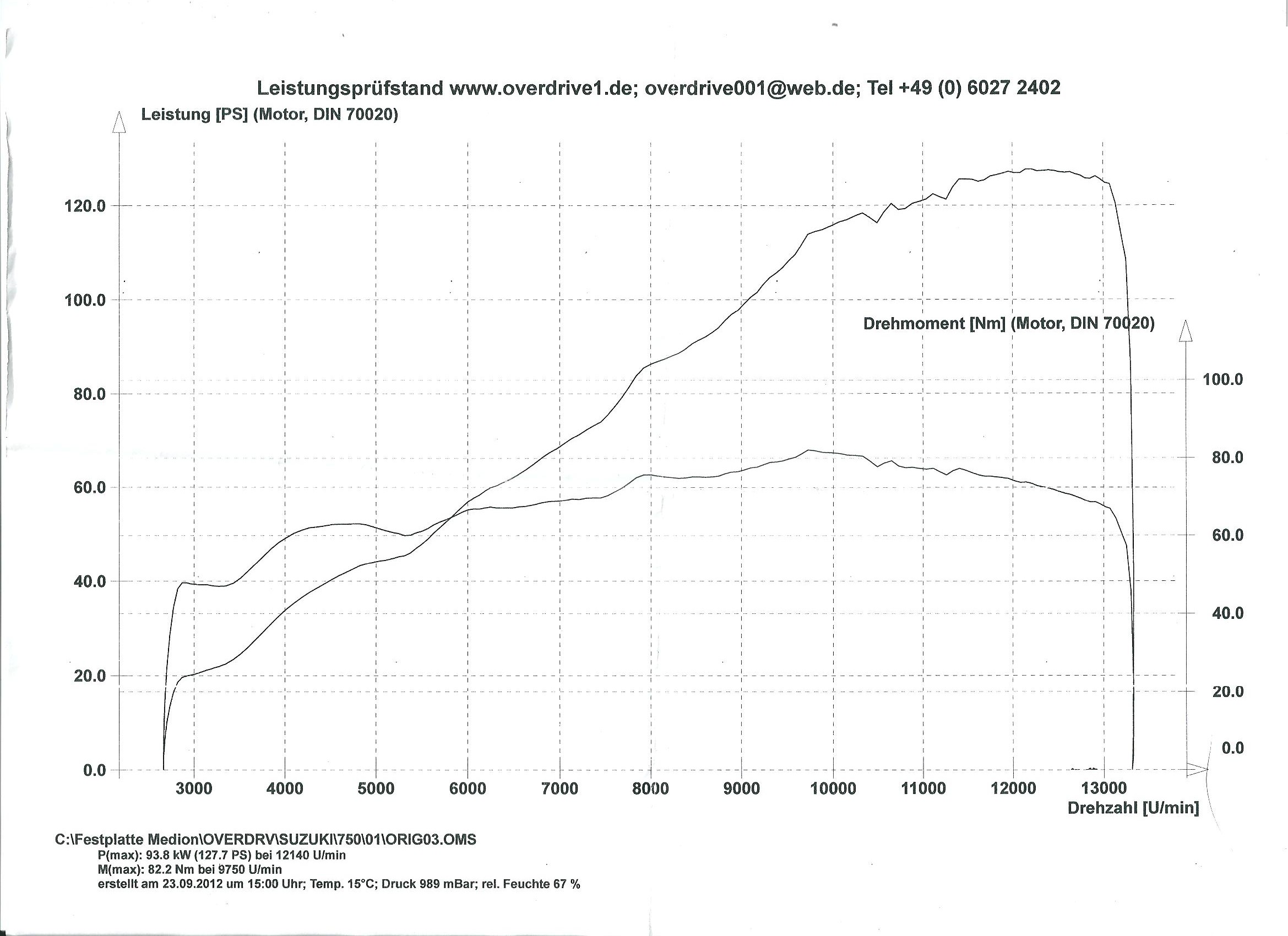 leistung bei 55 000 km